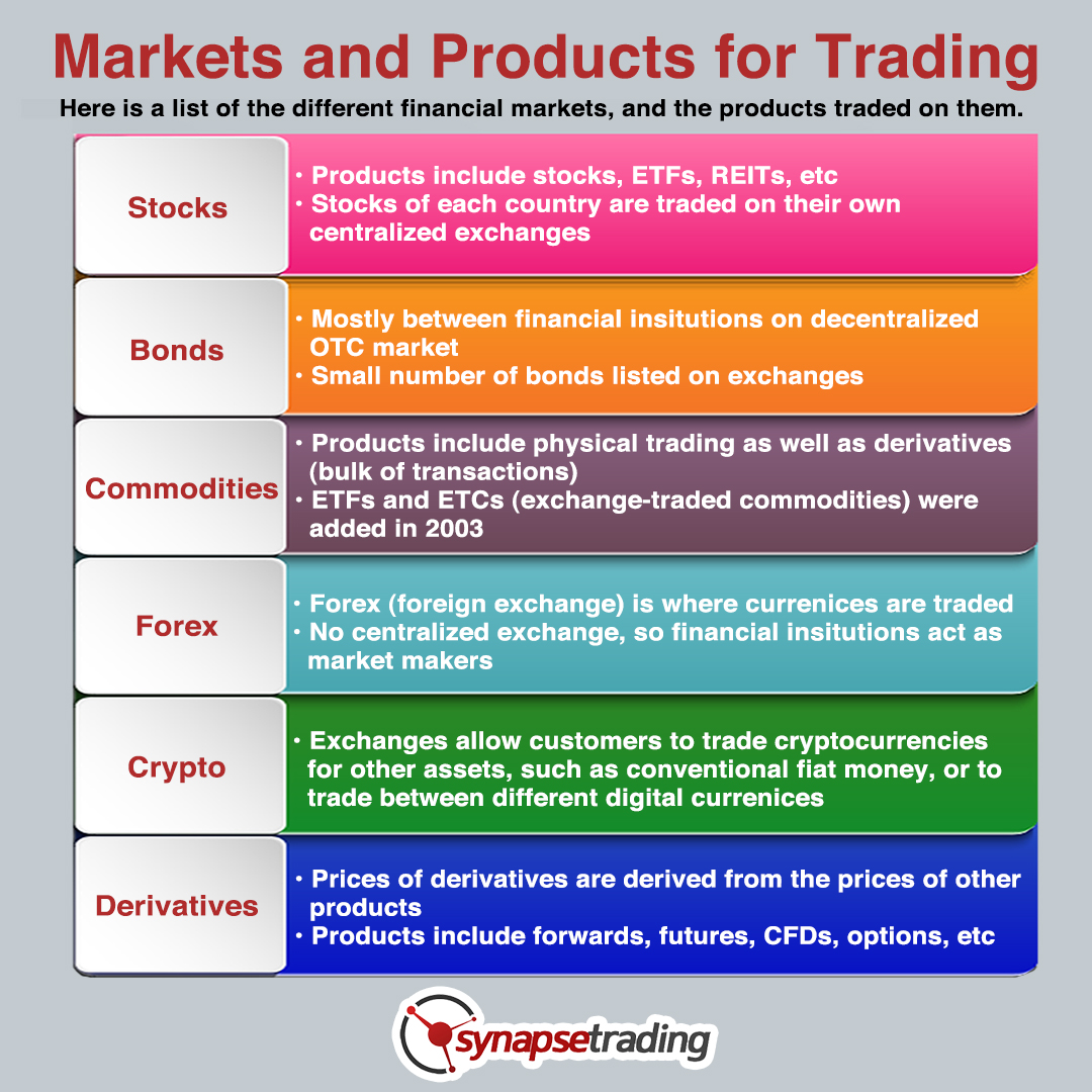 Market And Products For Trading Infographic
