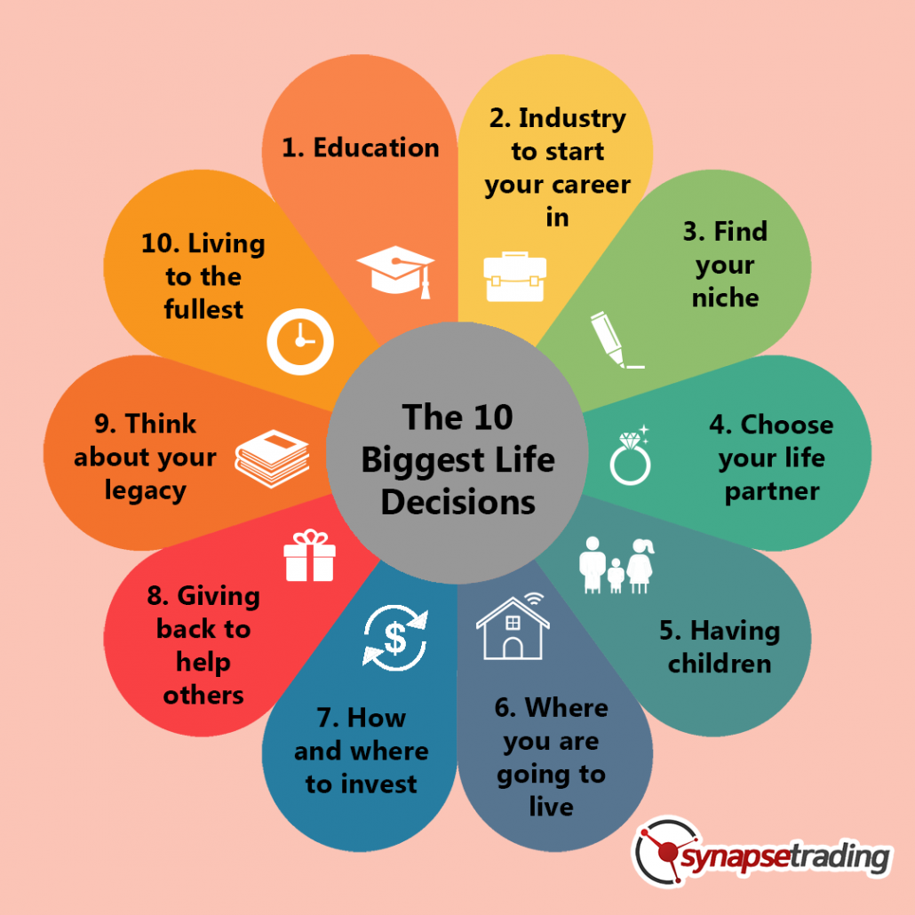 Infographic The 10 Biggest Life Decisions Each Person Has To Make