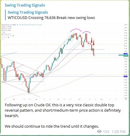 Trading Signals Crude Oil WTICOUSD 221121