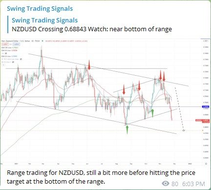 Trading Signals NZUSD 251121