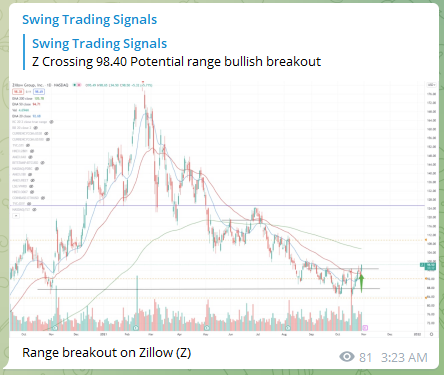 Trading Signals Zillow Z 311021