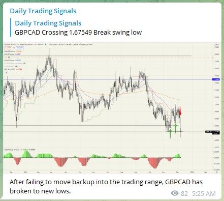Trading Signal GBPCAD 061221