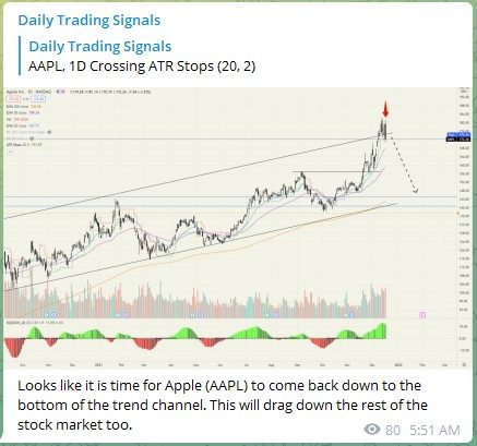 Trading Signals Apple AAPL 171221