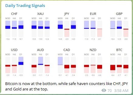 Trading Signals Currency Strength 171221