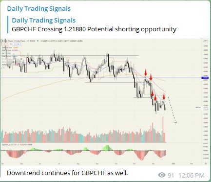Trading Signals GBPCHF 211221