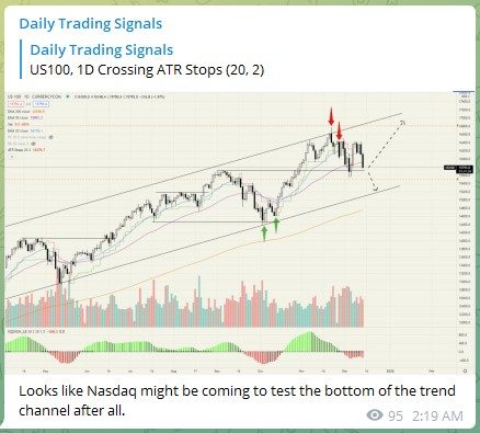 Trading Signals Nasdaq 151221