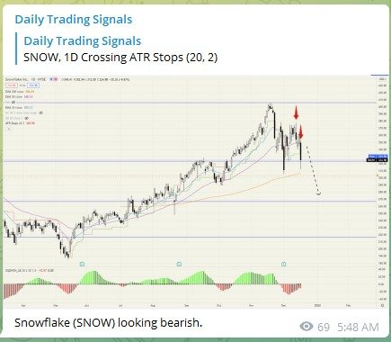 Trading Signals Snowflake SNOW 171221