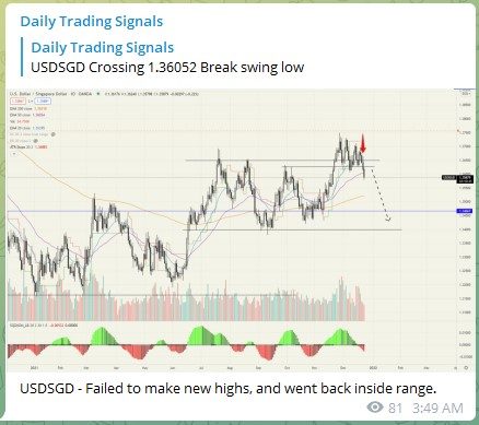 Trading Signals USDSGD 241221