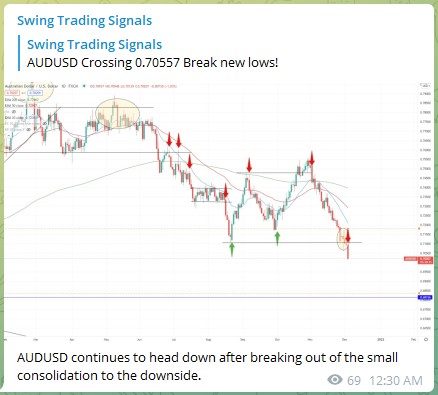 Trading Signals AUDUSD 041221