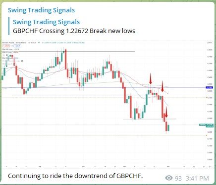 Trading Signals GBPCHF 011221