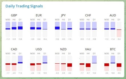 Trading Signals Currency Pair 020222