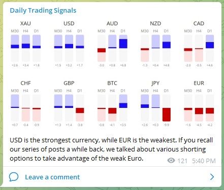 Trading Signals Strength 070422