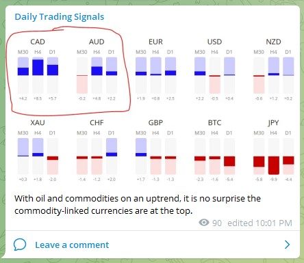 Trading Signals Strength Currency 030622