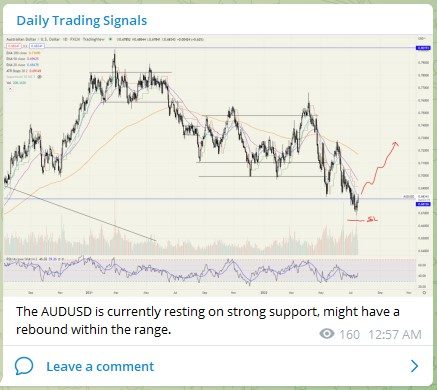 Trading Signals AUDUSD 190722 1