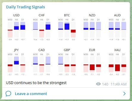 Trading Signals Strength 070722