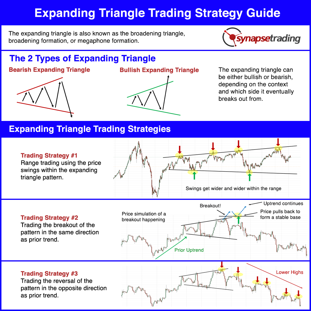 Chart pattern mastery - How to trade chart patterns step by step 