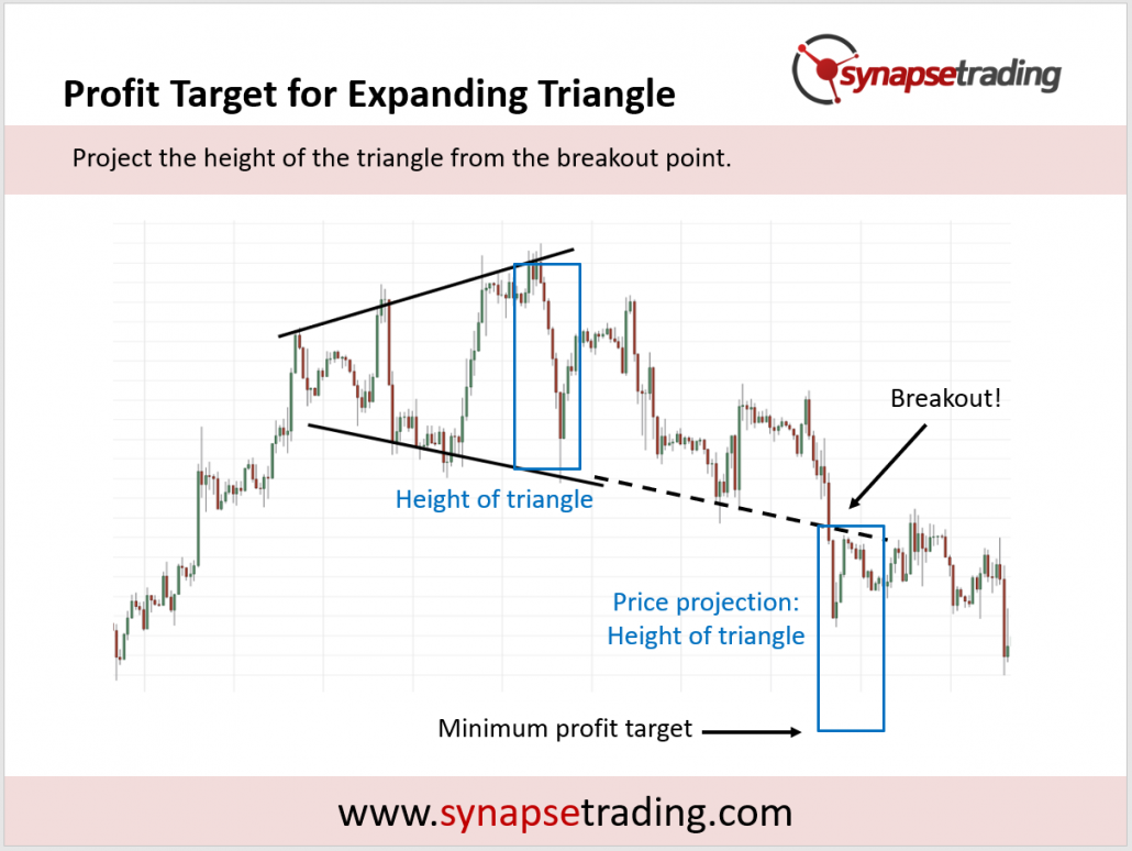 Expanding Triangle Profit Target 1030x774