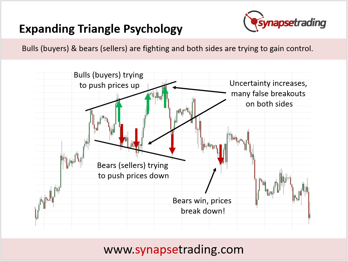 Triangle Chart Pattern in Technical Analysis Explained