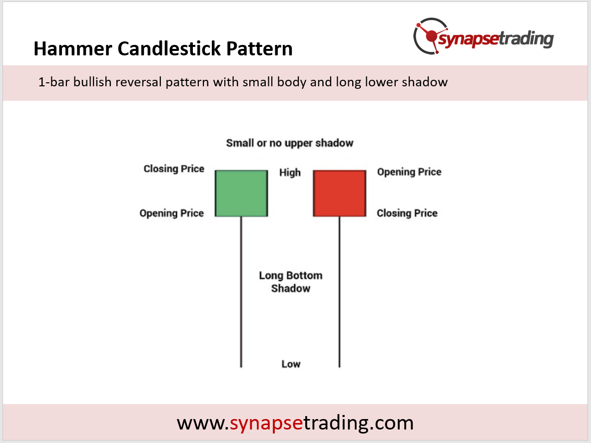 Hammer Candlestick Pattern Summary