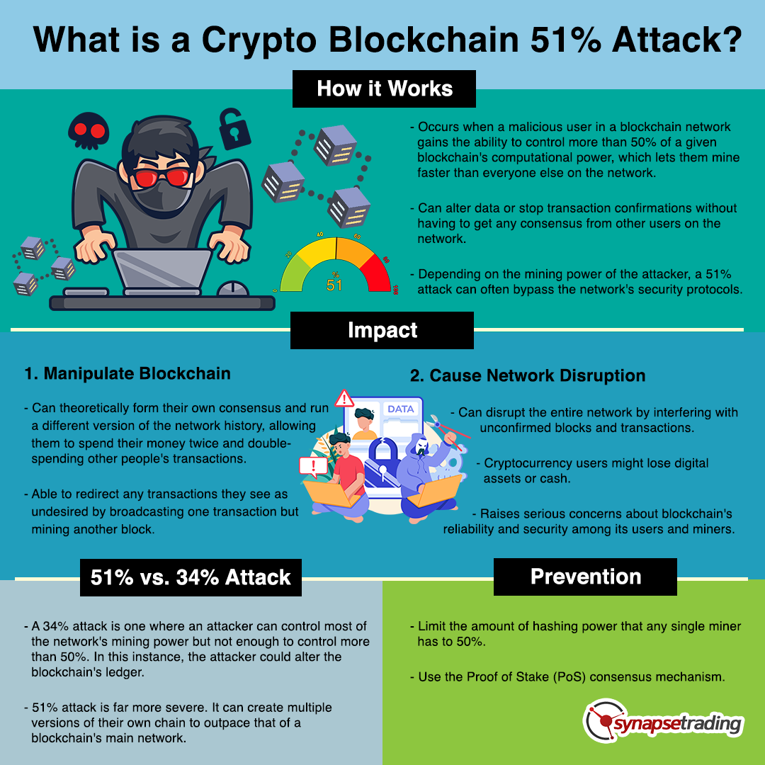 Infographic Crypto Blockchain 51 Attack