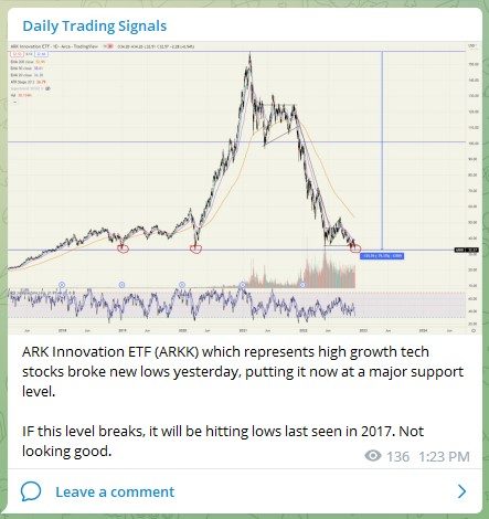 Trading Signals ARKK 121122