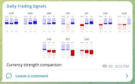 Trading Signals Currency Strength Comparison 051222