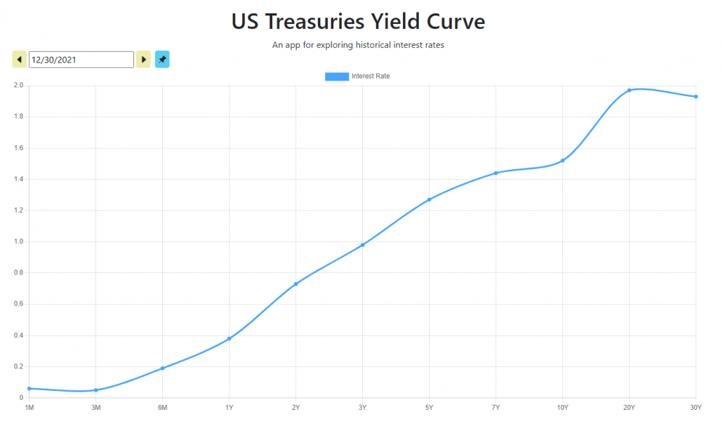 Normal Yield Curve 1030x614