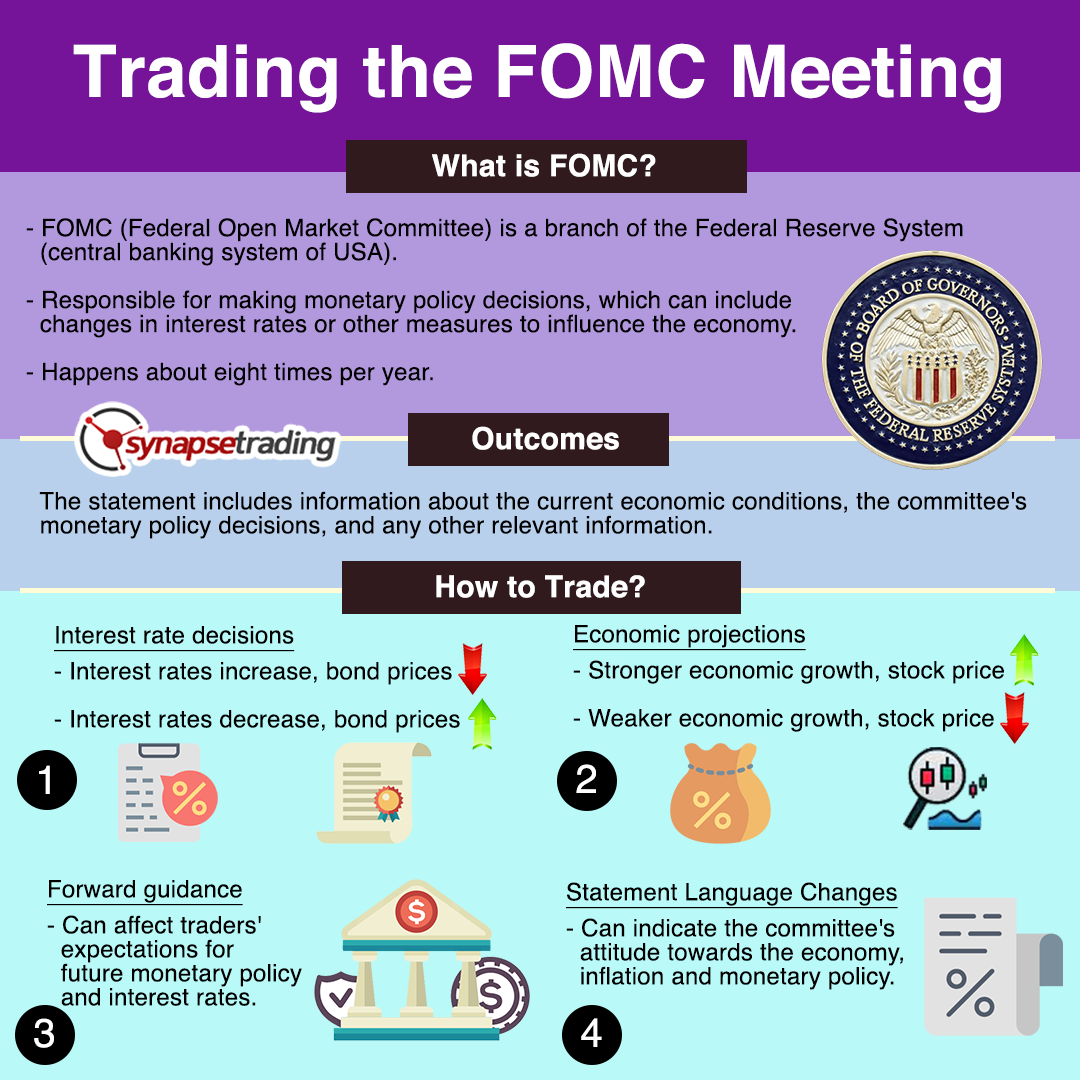 What Is The Fomc Federal Open Market Committee Meeting And How To
