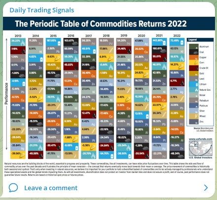 Trading Signals Periodic Table Of Commodities Returns 210123