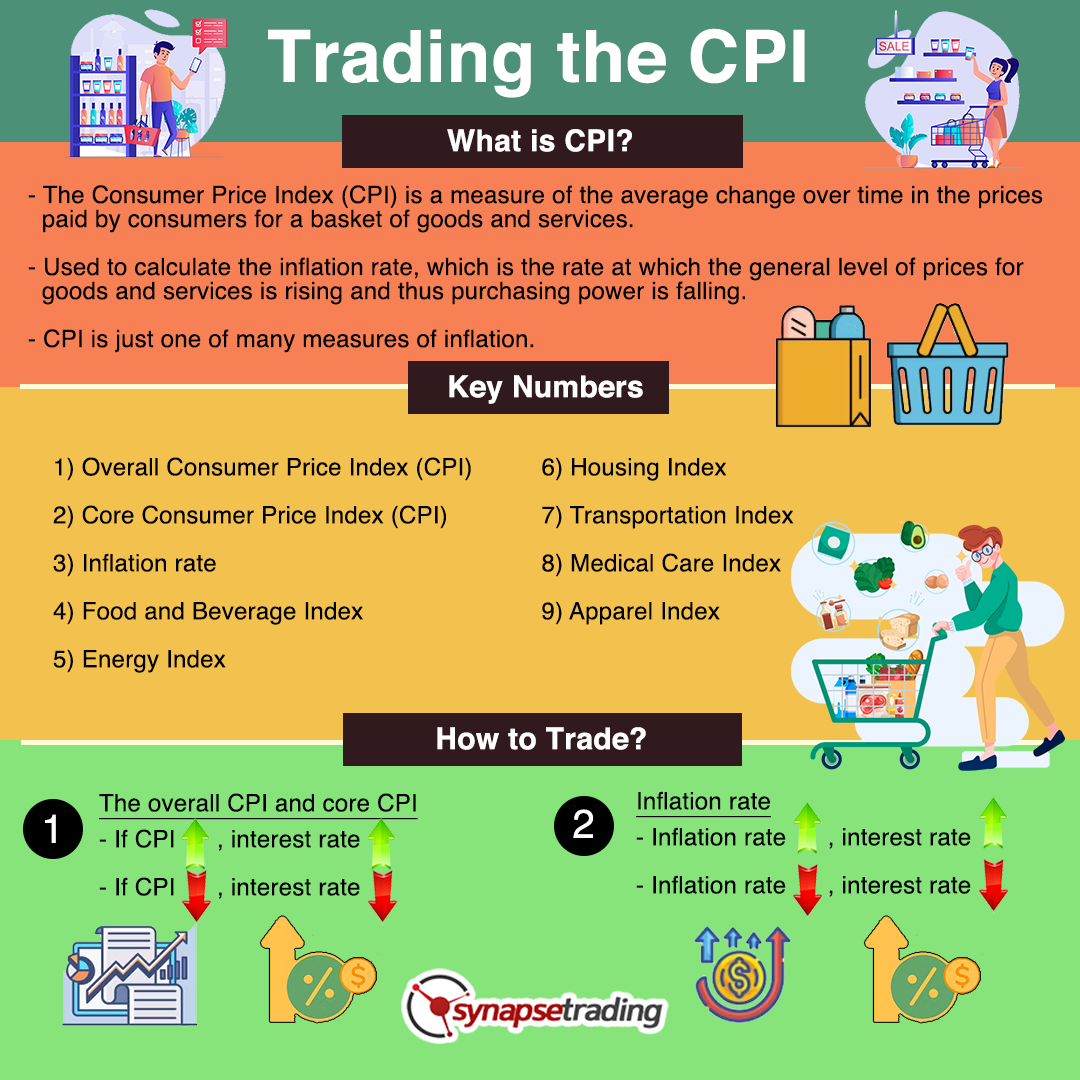 What is the CPI (Consumer Price Index) and How to Trade it? Synapse