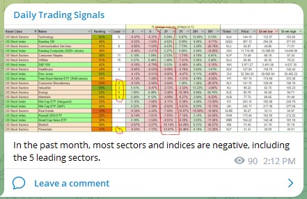Trading Signals Most Sectors Negative 280323