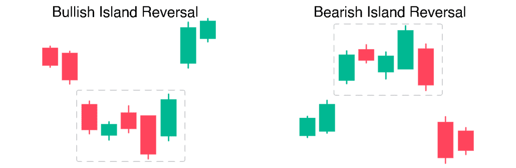 Island Reversal Pattern - Synapse Trading