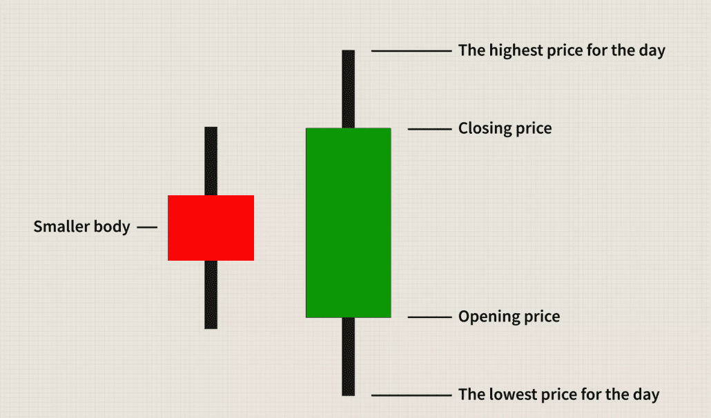 bullish engulfing