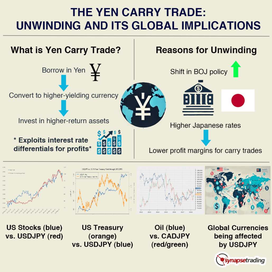 Final Infographics The Yen Carry Trade