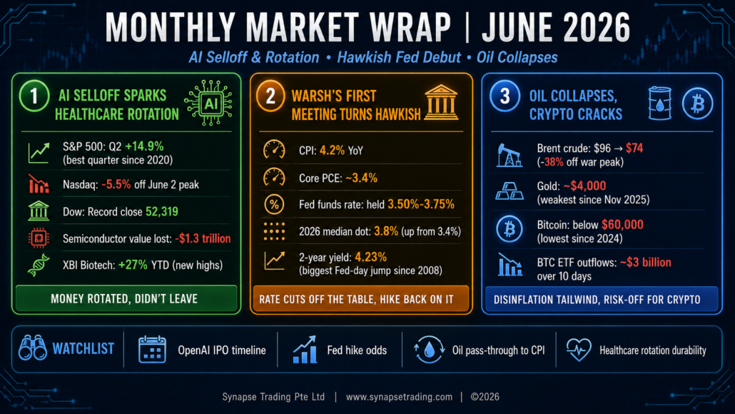 June 2026 Infographics Market Wrap Monthly