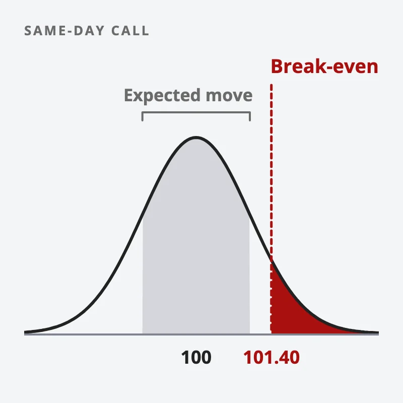 A bell curve of where the index may close, centred on 100 with the expected move marked; the break-even of 101.40 sits beyond it, leaving only a thin red tail
