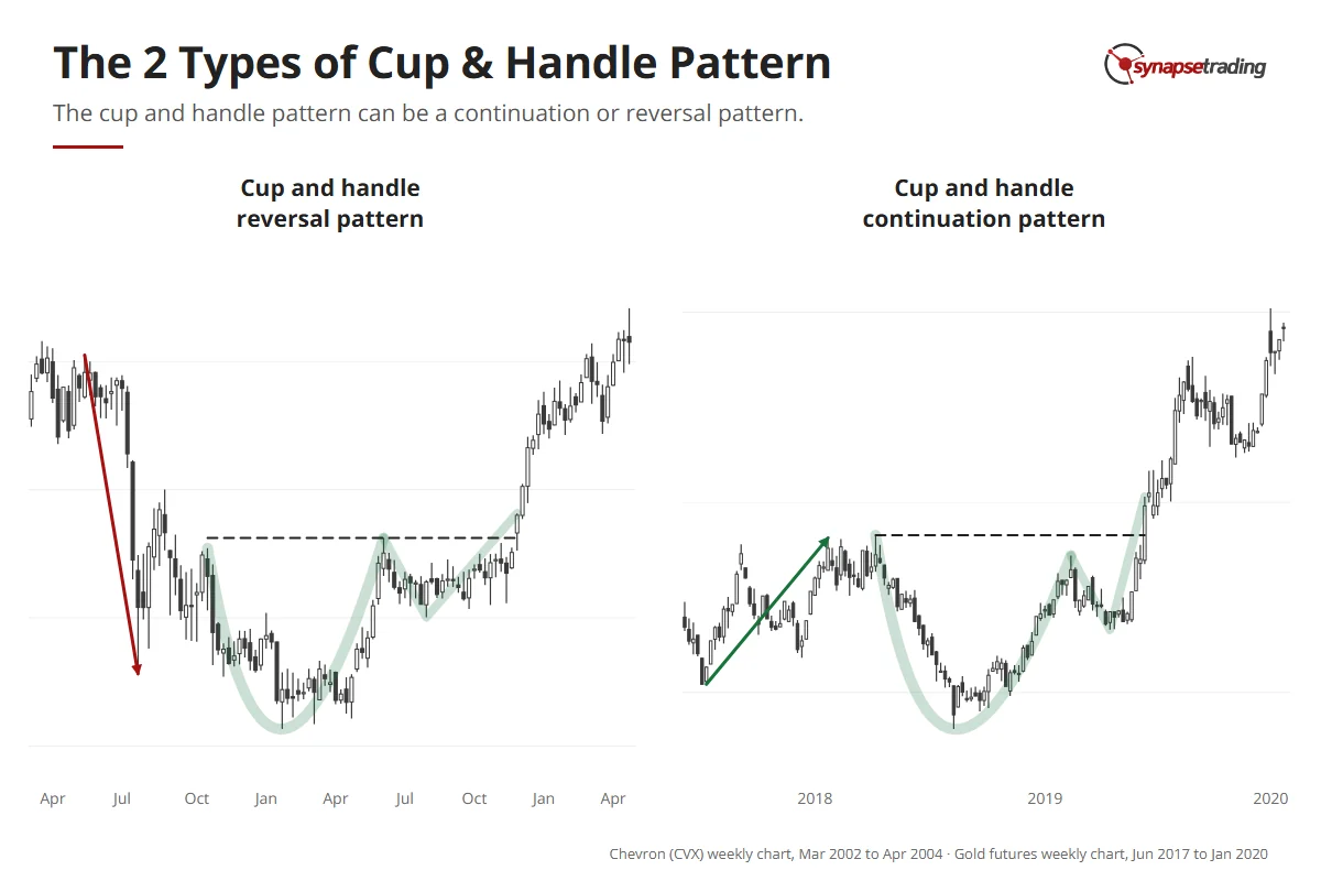 Two real cups: Chevron weekly 2002–2003 forms a cup and handle after a downtrend (reversal); gold futures weekly 2018–2019 forms one after an uptrend (continuation).