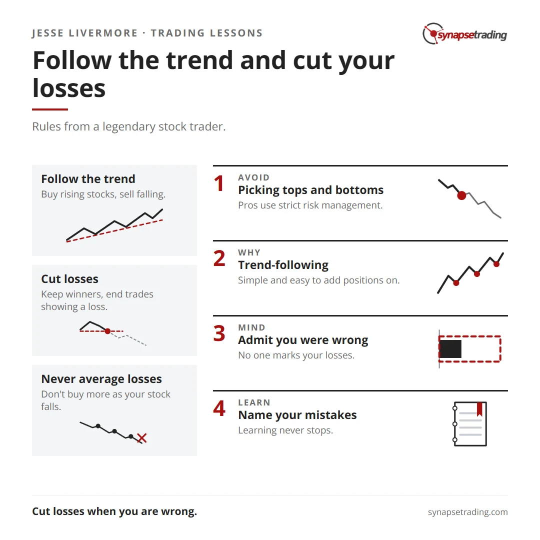 Follow the trend and cut your losses. Summary card for the post: 3 Crucial Lessons From Jesse Livermore - The Greatest Stock Trader of All Time.