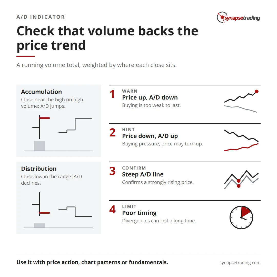 Check that volume backs the price trend. Summary card for the post: Accumulation/Distribution (A/D) Indicator.