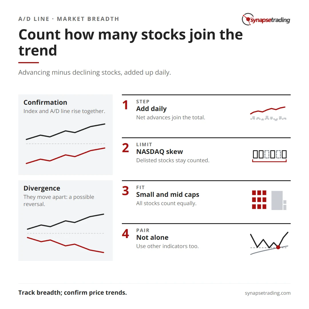 Count how many stocks join the trend. Summary card for the post: Advance/Decline (A/D) Line Indicator.