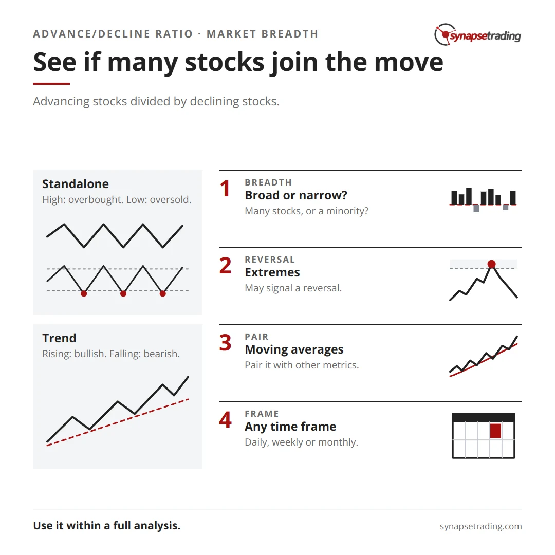See if many stocks join the move. Summary card for the post: Advance/Decline Ratio (ADR) Indicator.