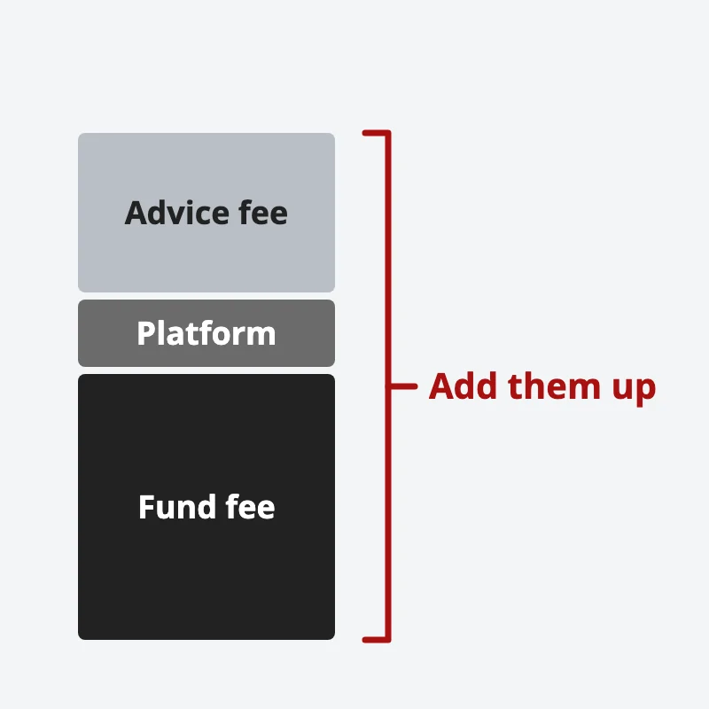 Three fee layers stacked, the fund fee, the platform fee and the advice fee, bracketed together: add them up