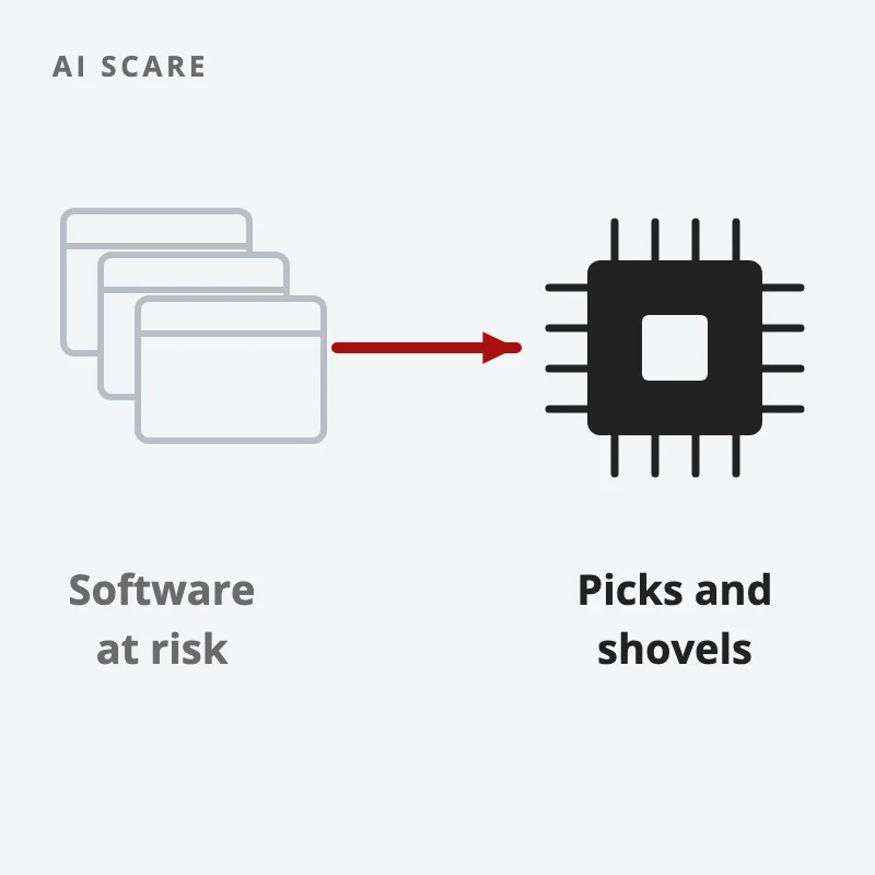 Money moving out of software firms at risk from AI and into the picks-and-shovels firms that supply AI spending, like chipmakers
