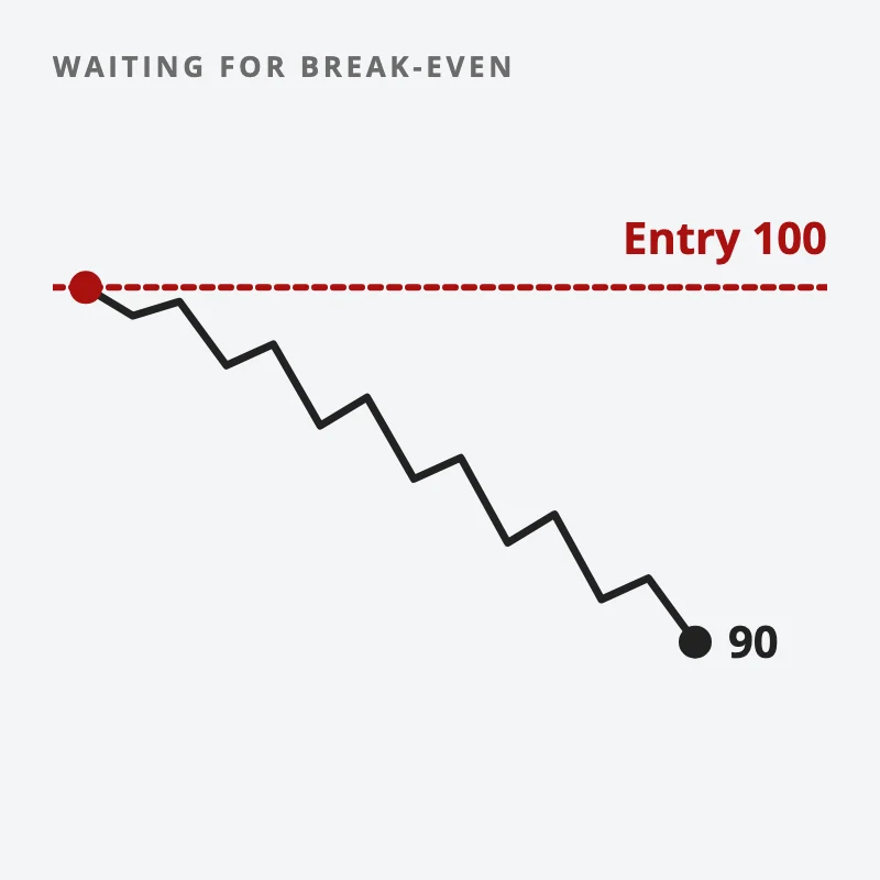 A red dashed line marks the entry price of 100 while the price line slides away to 90, never coming back to the anchor