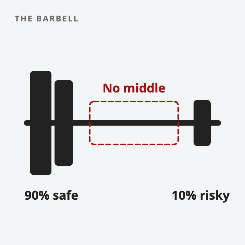 A barbell with a heavy weight of 90% in very safe assets, a small weight of 10% in risky bets, and nothing in the middle