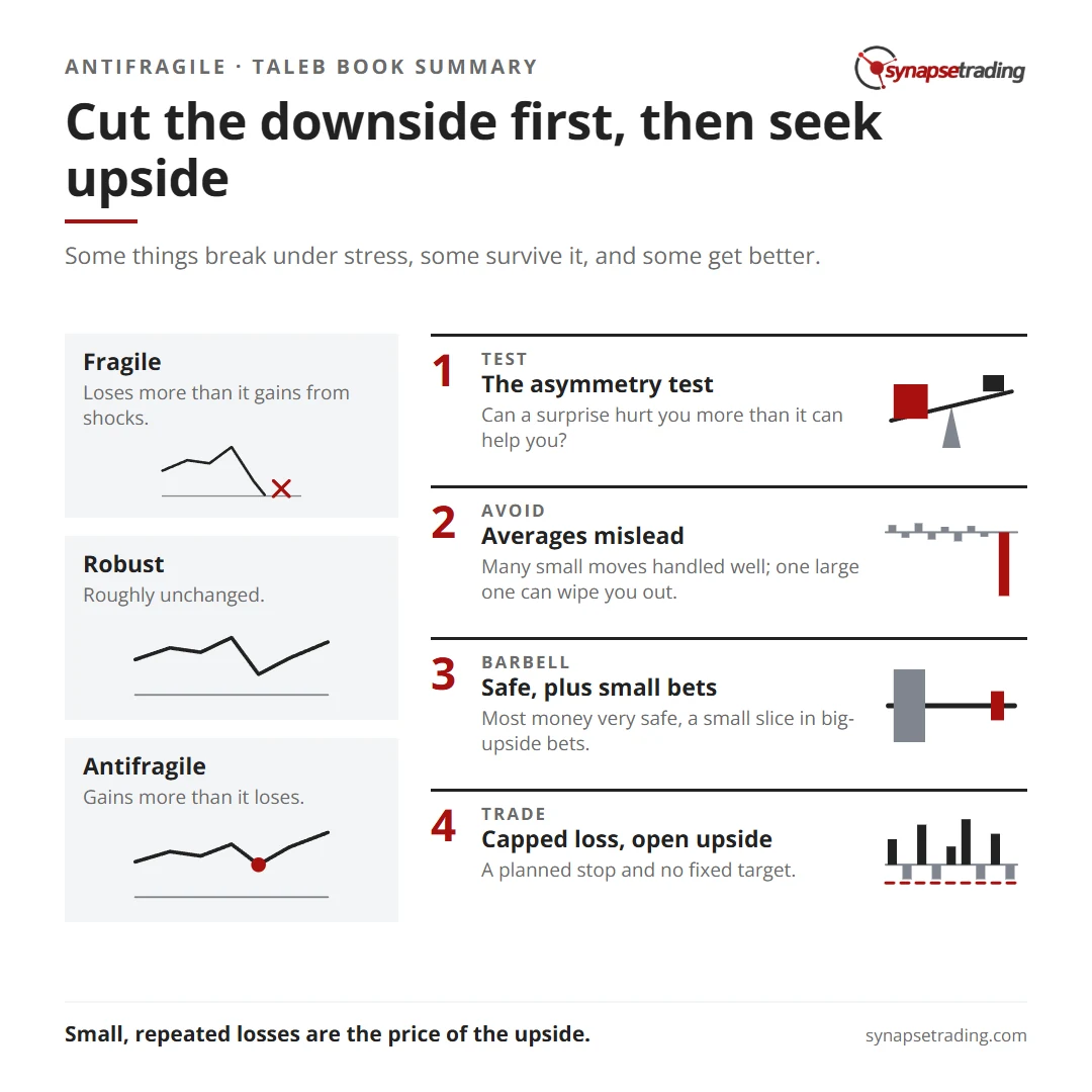 Cut the downside first, then seek upside. Summary card for the post: Antifragile Summary: Nassim Taleb on Gaining From Disorder, and the Barbell.