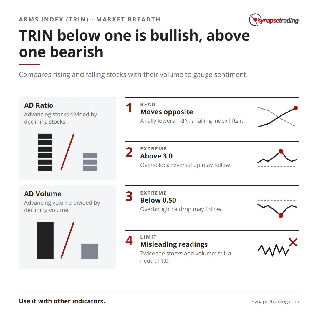TRIN below one is bullish, above one bearish. Summary card for the post: Arms Index (TRIN) Indicator.