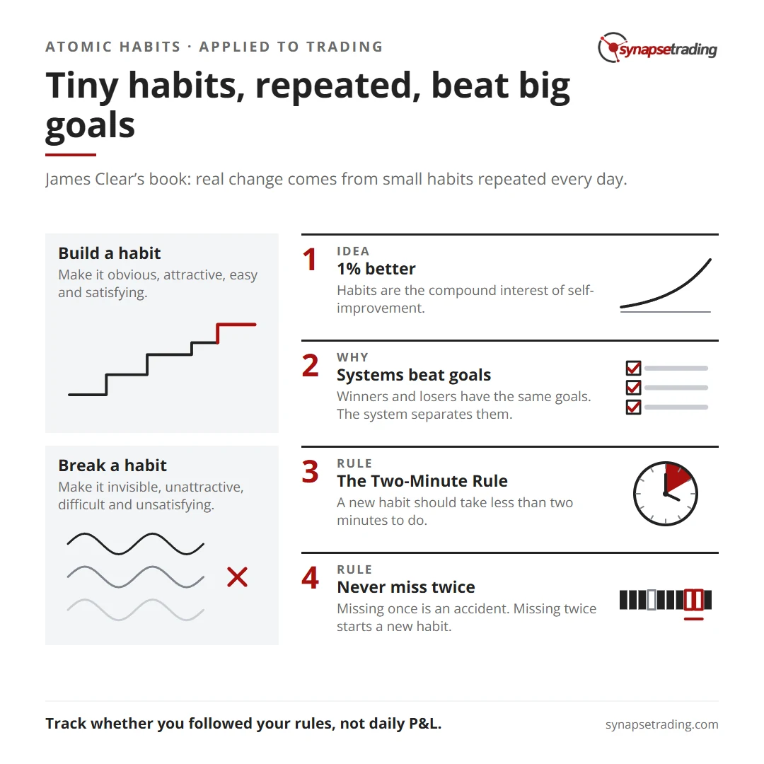 Tiny habits, repeated, beat big goals. Summary card for the post: Atomic Habits Summary: James Clear's Four Laws, Applied to Trading.