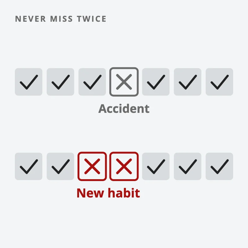 Two weeks of habit ticks: one lone missed day is an accident, but two missed days in a row start a new habit