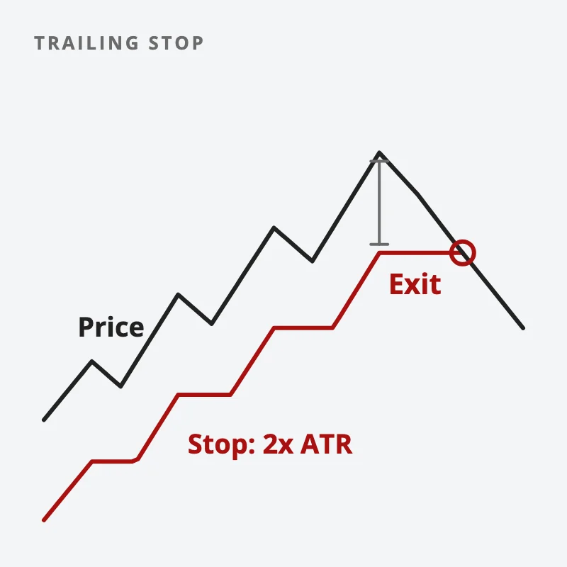 A red stop line trails price upward at a gap of 2x ATR; when price falls back and touches it, the trade exits